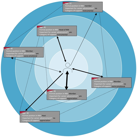 A circular network diagram shows six individuals with arrows indicating different types of career support.