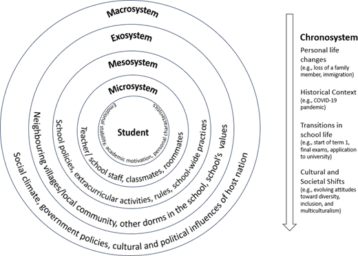 A conceptual diagram adapting the Bronfenbrenner’s bioecological system to show factors influencing a student in international boarding schools across the micro-, meso-, exo-, macro-, and chronosystem.