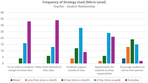 A bar chart shows frequency of belonging strategies used in micro level regarding teacher-student relationship.