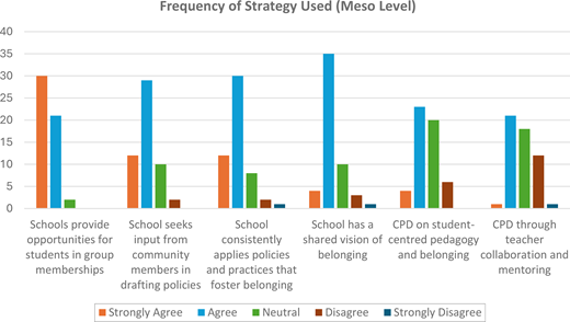 A bar chart showing educators’ responses regarding how much their institution engages in meso-level belonging-support strategies that are school-wide.