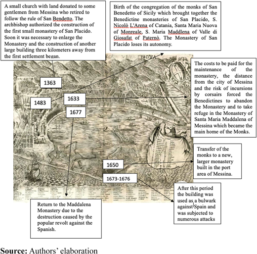 A historical map with annotated timeline events from 1363 to 1677 describing monastery development, relocation, and conflicts.