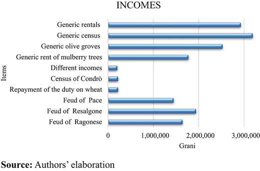 A horizontal bar chart of incomes by category showing generic census highest near 3,000,000 grani, followed by rentals and olive groves.