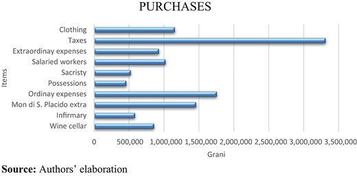 A horizontal bar chart of purchases showing taxes highest near 3,300,000 grani, followed by ordinary expenses and mon di S Placido extra.