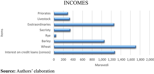 A horizontal bar chart of incomes showing wheat as the highest near 1700 maravedi, followed by interest on credit loans and extraordinaries.