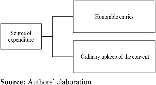 A diagram showing expenditure sources divided into honourable entries and ordinary upkeep of the convent.