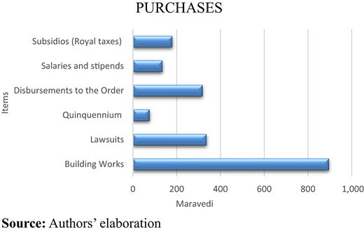 The diagram shows a central box labelled source of expenditure connected to two branches. One branch leads to honourable entries. The other branch leads to ordinary upkeep of the convent. Source states the author's elaboration.