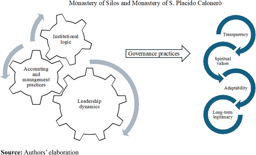A conceptual diagram linking institutional logic, accounting practices, and leadership dynamics to governance practices and outcomes like transparency and adaptability.