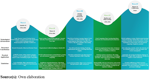 A timeline diagram presents five waves of historical development from the 1830s to the current phase.