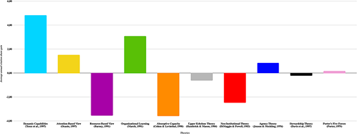 The average annual citation share gain across theories is presented in a bar chart with positive and negative values.