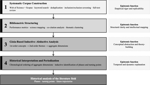 A research process is presented in four stages with related epistemic functions and a final historical analysis output.