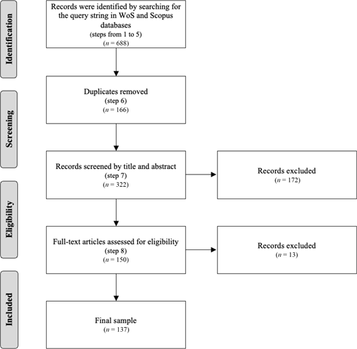 A record selection process is presented as a flowchart from identification to inclusion, with exclusions during screening and eligibility.