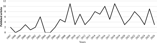 The number of published articles by year is presented in a line graph with repeated rises and falls from 1997 to 2026.