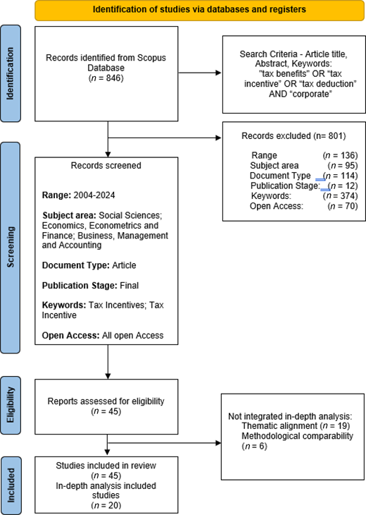 A stepwise flow shows records identified, screened, excluded by stated criteria, assessed for eligibility, and the final studies included with in depth analysis numbers.