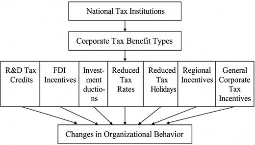A hierarchical structure shows national tax institutions leading to corporate tax benefit types and multiple incentive categories influencing changes in organisational behaviour.