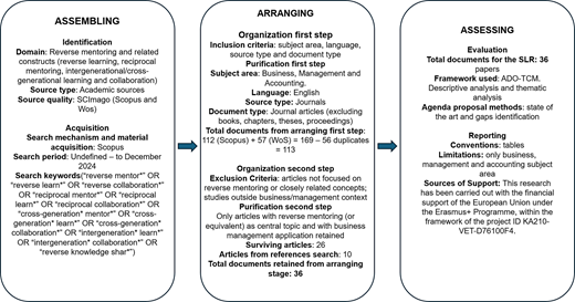 A three-stage review process lists assembling, arranging, and assessing steps for selecting 36 reverse mentoring documents.