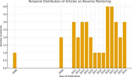 A bar chart plots reverse mentoring article counts by publication year, with higher counts from 2020 to 2024.