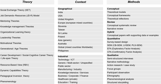 A table lists theories, contexts, and methods used in reverse mentoring studies.