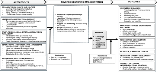 A framework links reverse mentoring antecedents, implementation factors, mediators, moderators, and organisational outcomes.