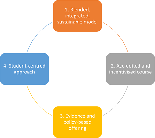 A four-step circular model showing a blended, integrated, sustainable model, an accredited and incentivised course, an evidence and policy based offering, and a student centred approach.