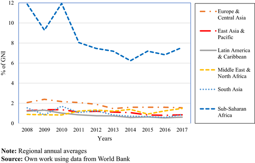Net ODA inflows Refer to the image caption for details.