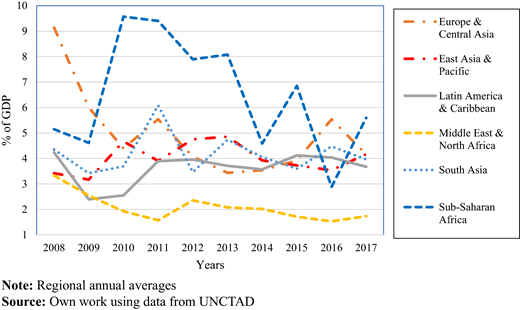 Net FDI inflows Refer to the image caption for details.