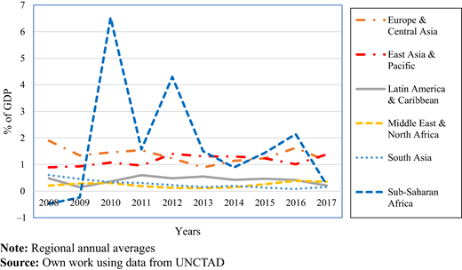 Net FDI outflows Refer to the image caption for details.