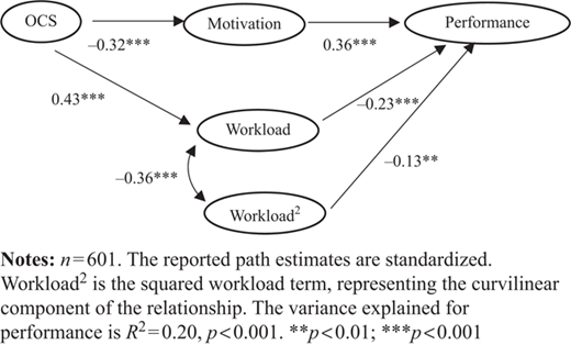 The final indirect effects model Refer to the image caption for details.