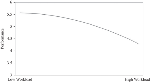 The quadratic effect of workload on performance Refer to the image caption for details.