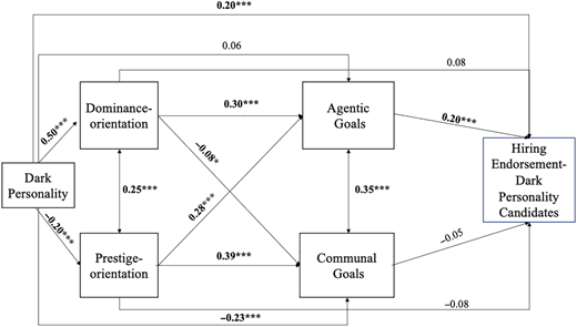 A structural path diagram links Dark Personality, orientations, goals, and hiring endorsement.