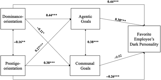 A structural model diagram shows dominance and prestige orientations, goals, and dark personality with coefficients.