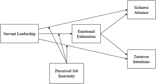 A flowchart links servant leadership, job insecurity, emotional exhaustion, and work outcomes.