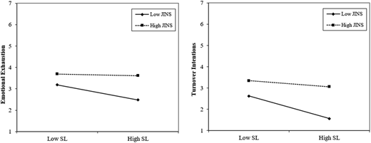A dual line graph shows emotional exhaustion and turnover intentions by servant leadership and job insecurity.
