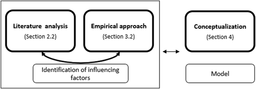 Research approach Refer to the image caption for details.