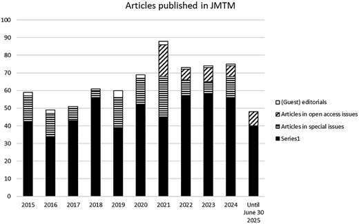 A vertical stacked bar graph shows articles published in JMTM from 2015 to 2025.