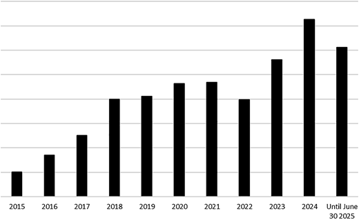A vertical bar graph shows regular paper submission patterns in JMTM from 2015 to June 30, 2025.