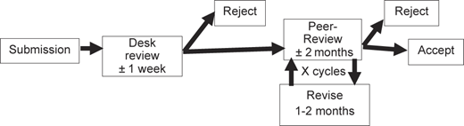 A flowchart of JMTM’s review process with steps including submission, desk review, peer review, revise, and decision.