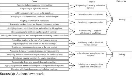 A diagram shows how multiple codes flow into themes, which then feed into two higher-level categories.