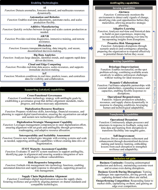 A flowchart links enabling technologies, supporting capabilities, antifragility capabilities, and resulting business gains.