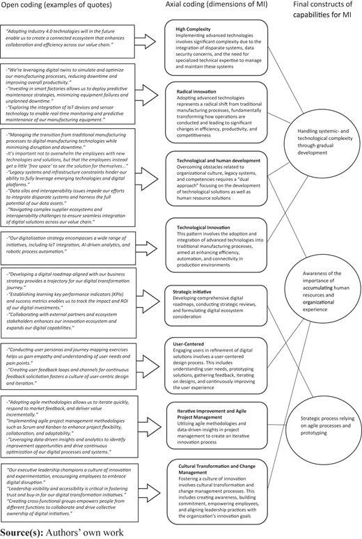 A flowchart showing three columns linking open coding quotes to axial coding dimensions and final constructs.