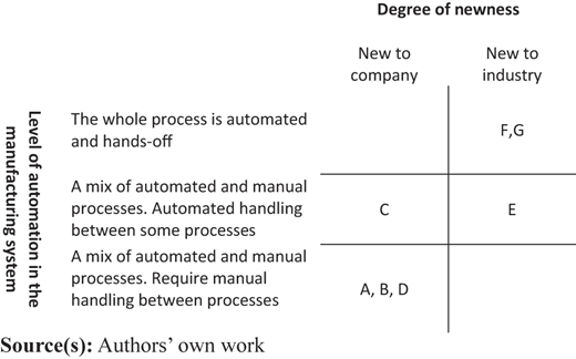 A table showing the degree of newness with automation levels and codes A to G.