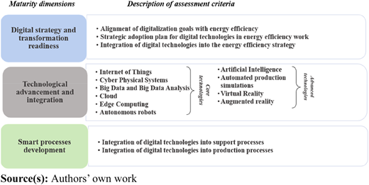 A tabular diagram illustrates three maturity dimensions and their corresponding assessment criteria.