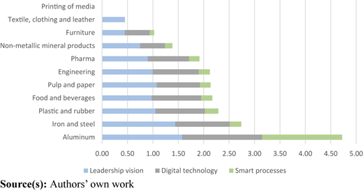 A stacked horizontal bar chart shows sector maturity across leadership vision, digital tech, and smart processes.