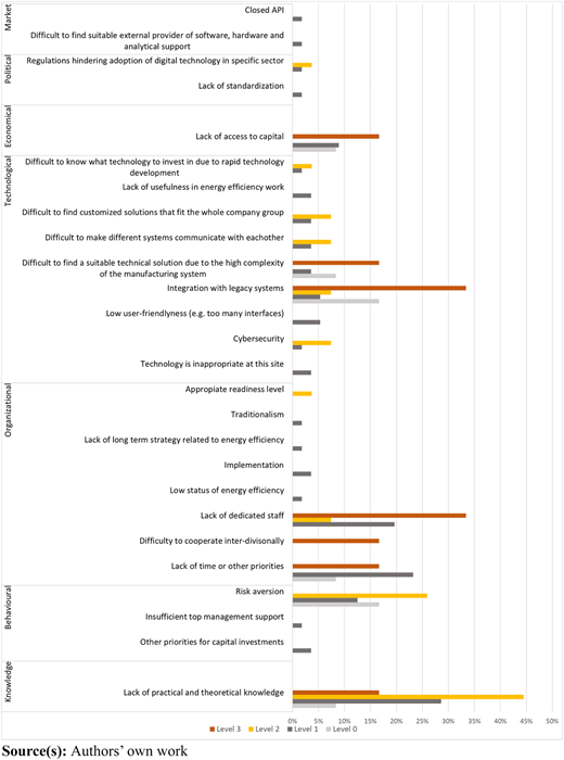 A grouped horizontal bar chart shows company maturity percentages for market, political, tech, and organizational challenges.