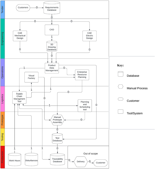 A figure shows the current product data infrastructure and its connection to phases of the new product development process.