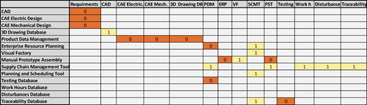 A table shows L I S I values between product-data systems, with rows and columns listing each system.