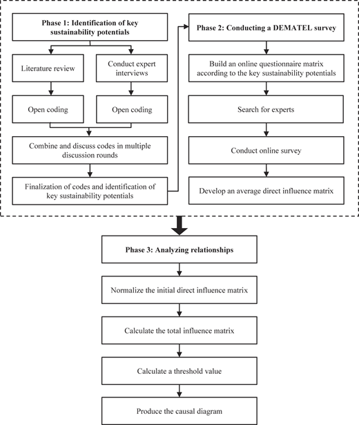 A framework shows three sequential phases for identifying, surveying, and analyzing key sustainability potentials.