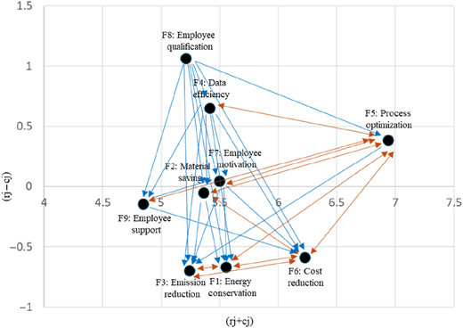 A causal diagram shows interrelationships among nine sustainability factors represented by directional arrows.