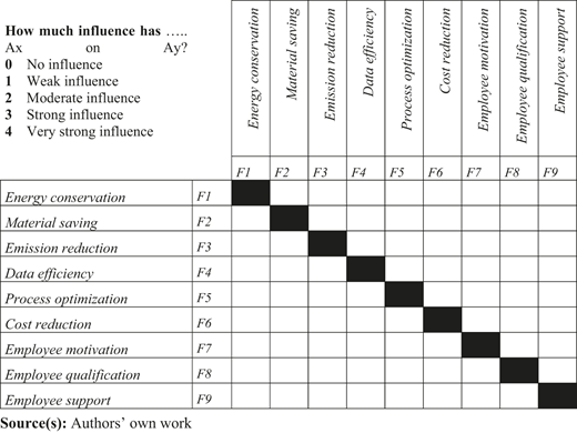 A table shows DEMATEL key sustainability potentials with influence scale and a 9 cross 9 factor interaction grid.
