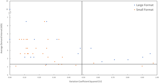 A scatter plot of average demand interval versus variation coefficient squared for large format and small format.