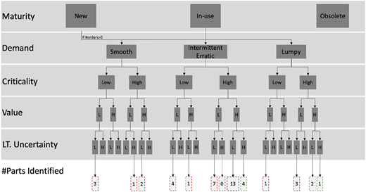 A flowchart for classifying parts based on maturity, demand, criticality, value, and lead time uncertainty.